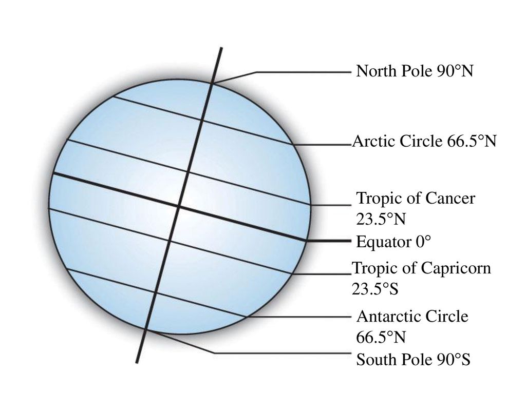 North Pole 90°N Arctic Circle 66.5°N. Tropic of Cancer 23.5°N. Equator 0° Tropic of Capricorn 23.5°S.