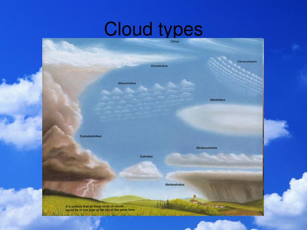 Определить высоту облаков. Перистые,Слоистые, кучево дождевые, Кучевые облака. Основные типы облаков. Виды облаков рисунок.