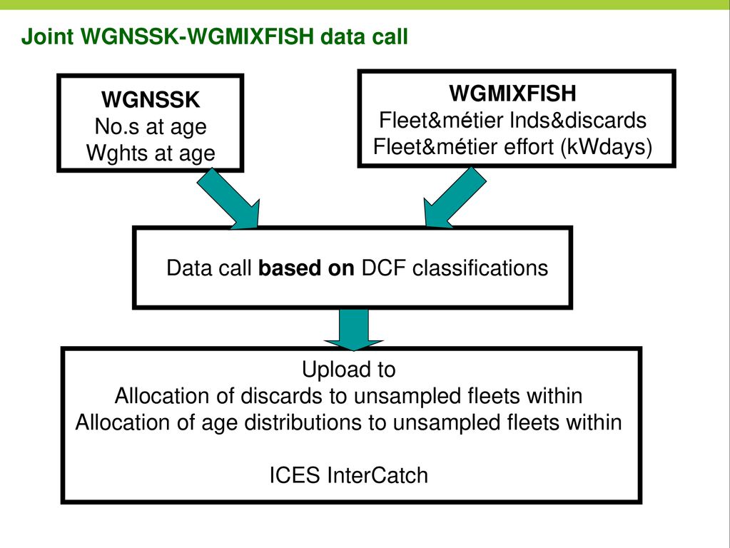 Joint WGNSSK-WGMIXFISH data call