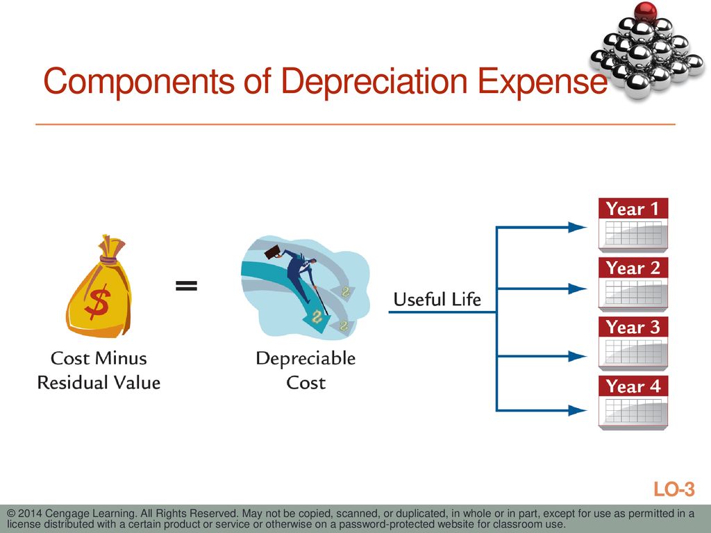 Components of Depreciation Expense