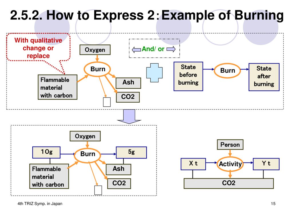 How to Express 2：Example of Burning