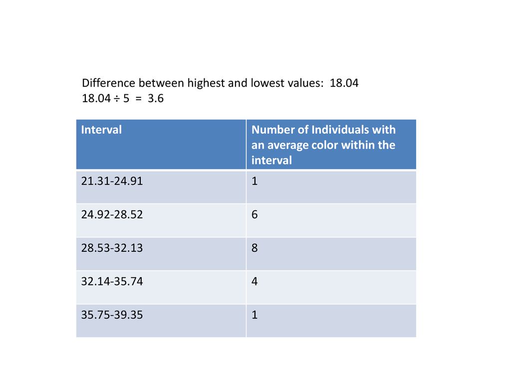Difference between highest and lowest values: 18.04