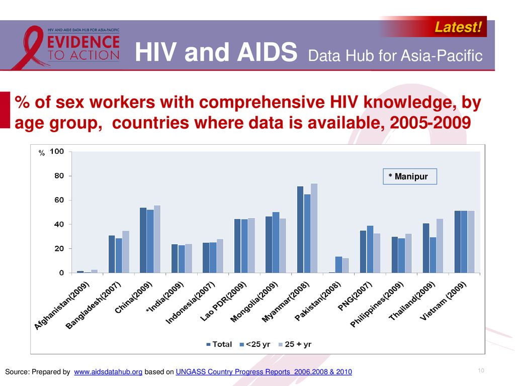 % of sex workers with comprehensive HIV knowledge, by age group, countries where data is available,