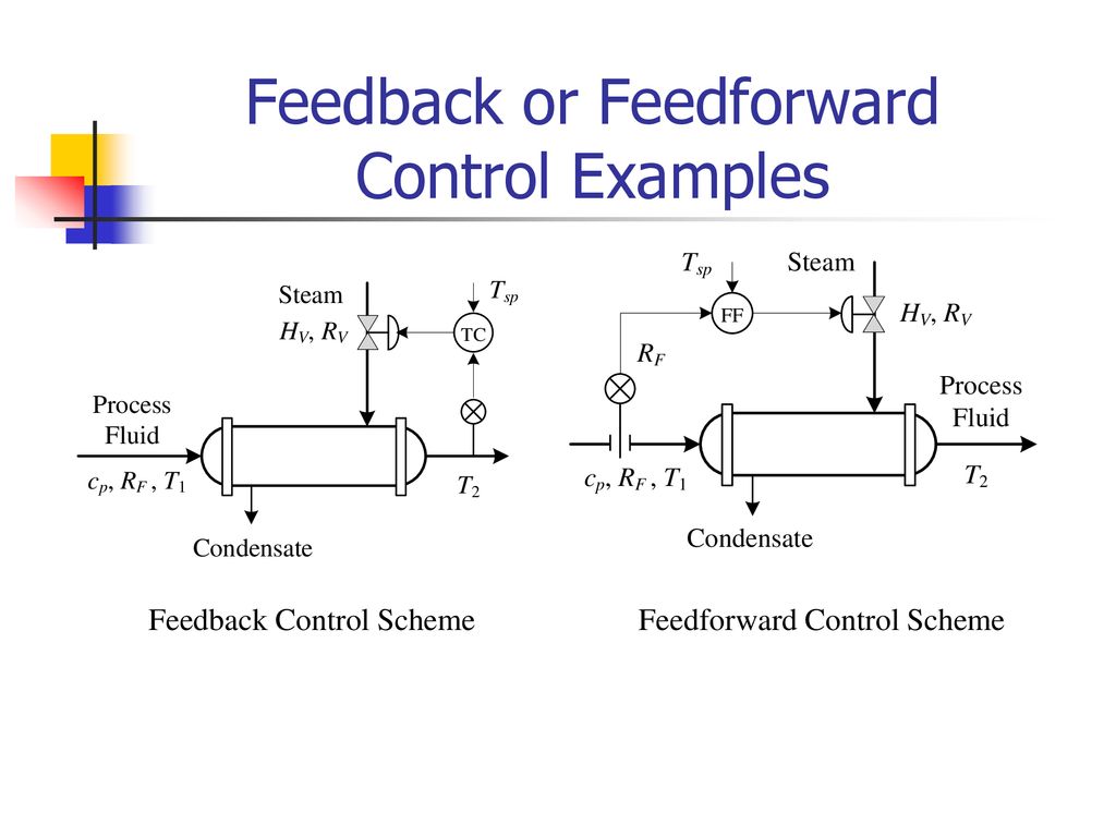 Feedforward control ppt download