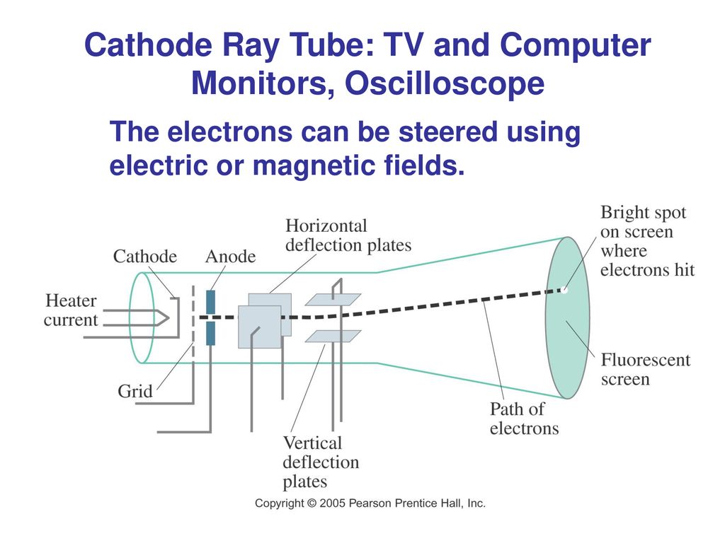 Cathode Ray Tube: TV and Computer Monitors, Oscilloscope