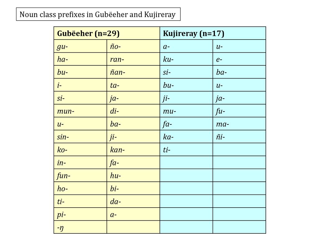 The Same But Different Noun Classification At The Crossroads Ppt Download