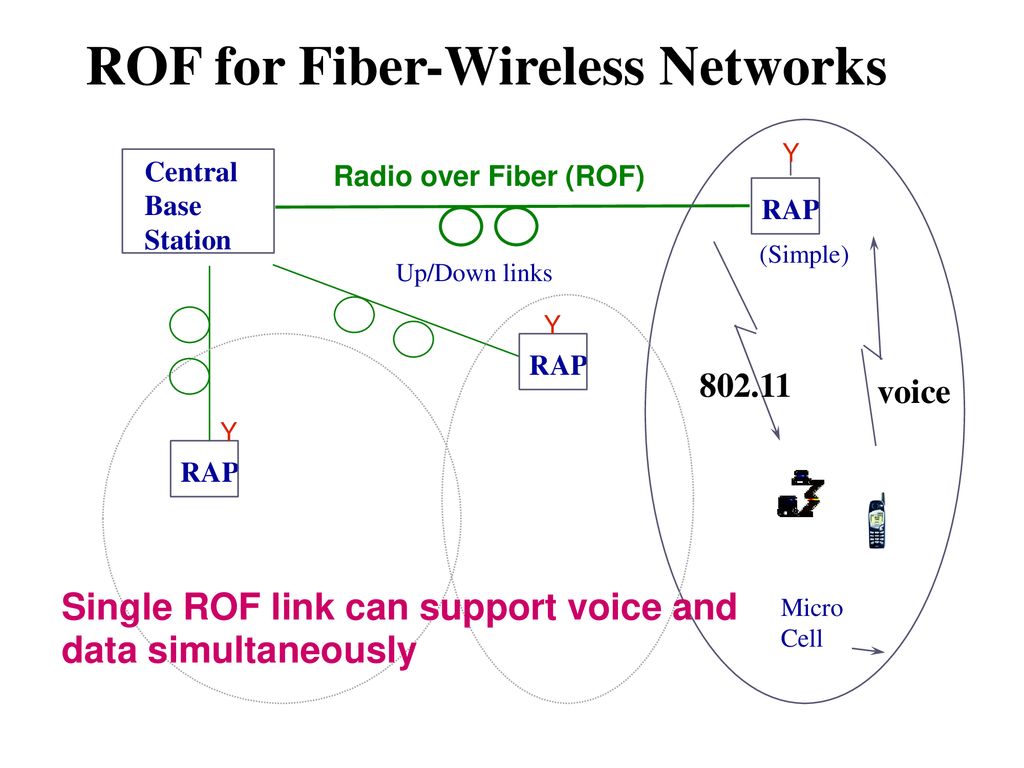 ROF for Fiber-Wireless Networks
