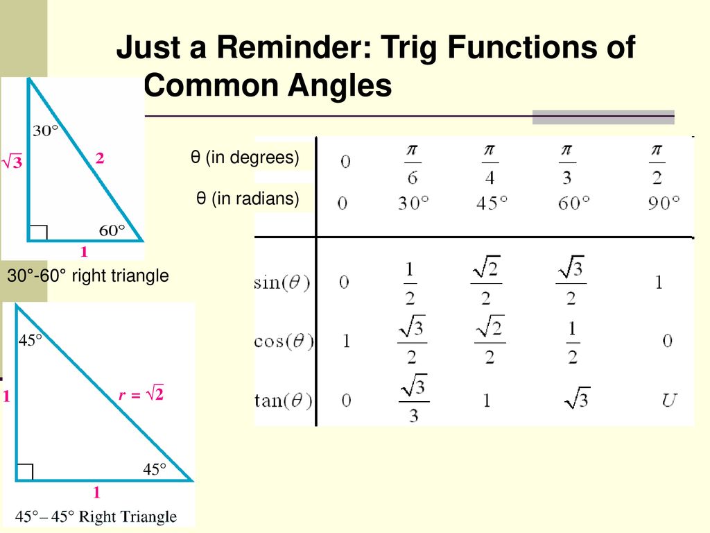 Just a Reminder: Trig Functions of Common Angles