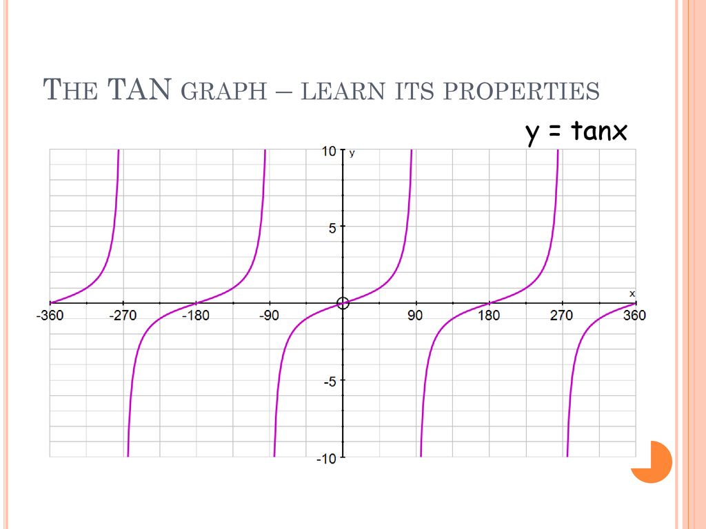 Graphs of trigonometric functions ppt download