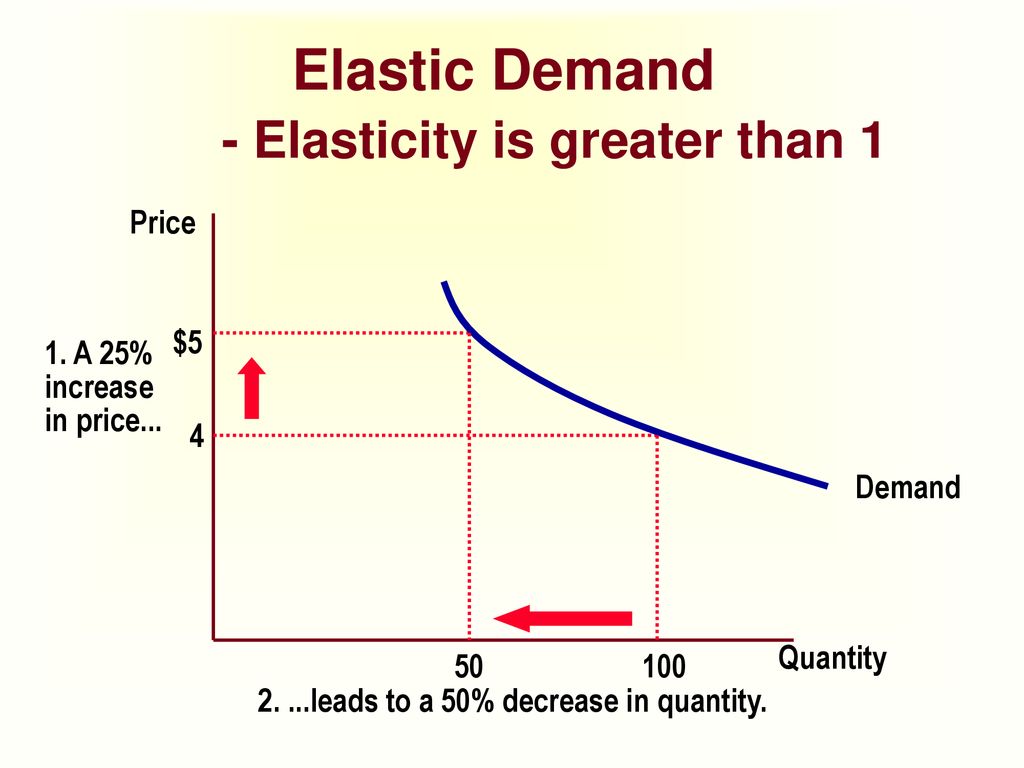 Product demand. Elastic demand. Elasticity of demand. Price Elasticity of demand = 1. 1-Elastic demand.