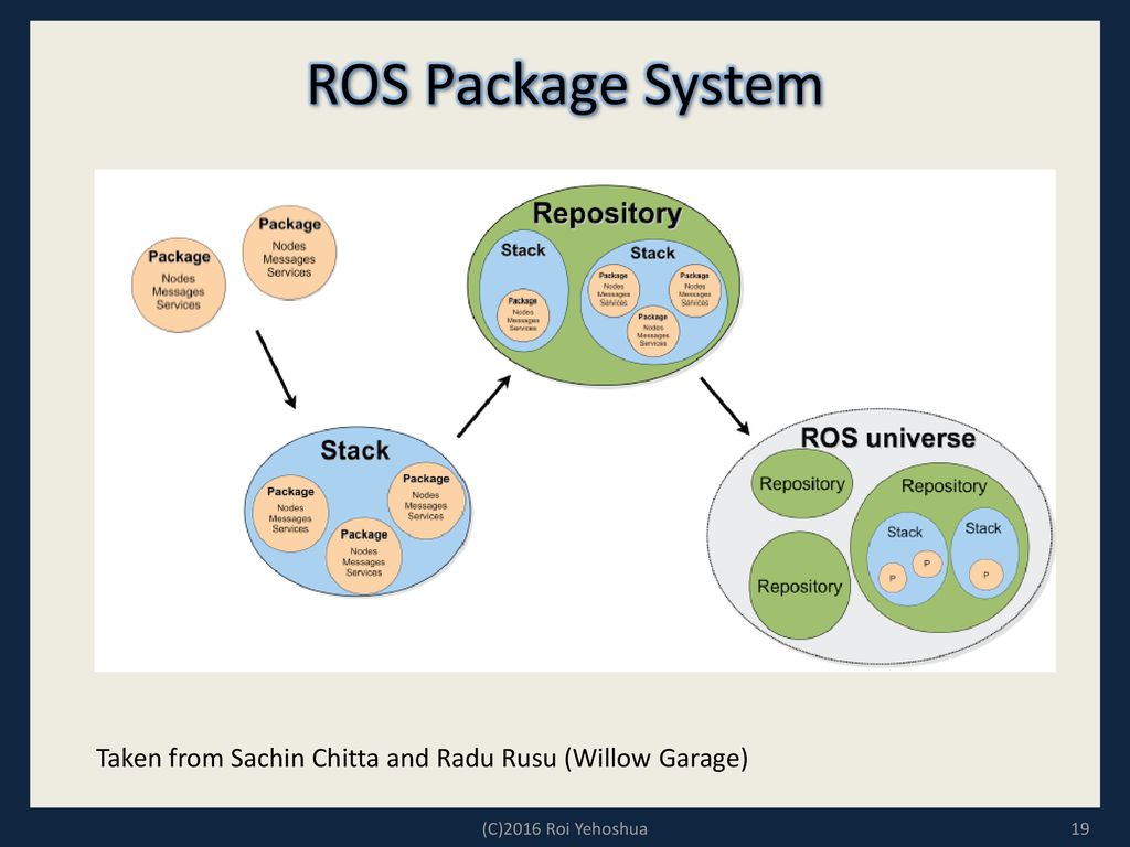Message node. Система Ros. Команды Ros. Ros компоненты. Ros Robotics Operation System.