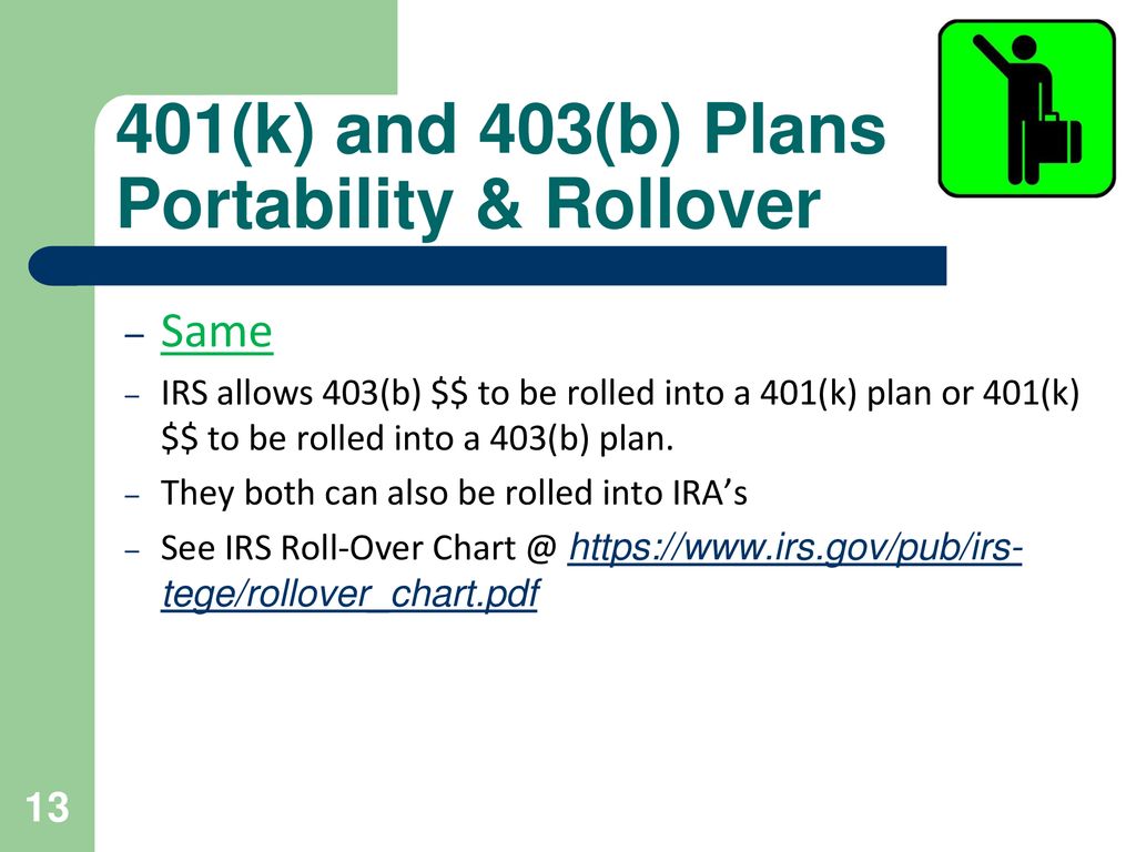 Irs Gov Rollover Chart