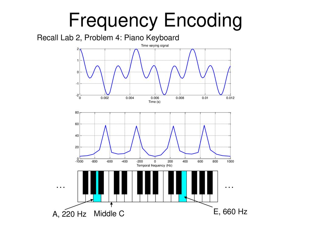 Frequency Encoding … … Recall Lab 2, Problem 4: Piano Keyboard