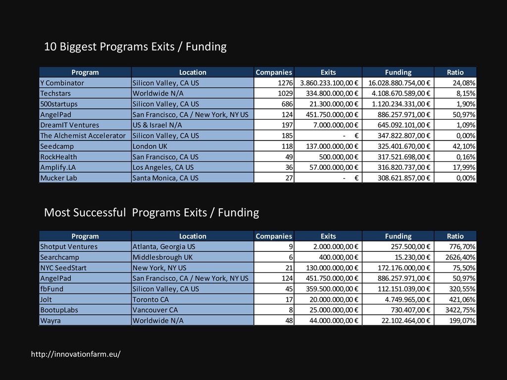 10 Biggest Programs Exits / Funding
