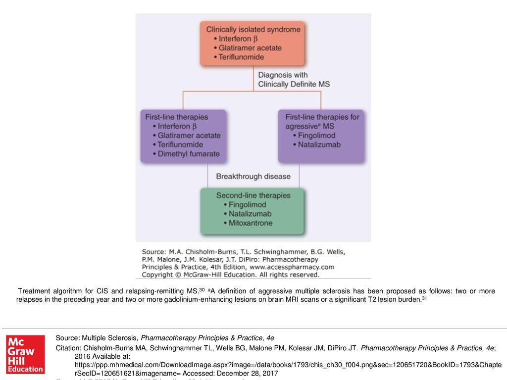Treatment Algorithm For Cis And Relapsing Remitting Ms Ppt Download