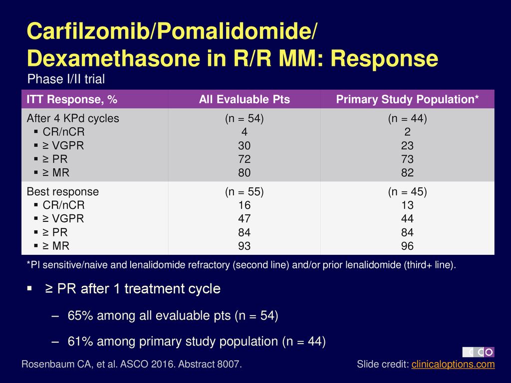Carfilzomib/Pomalidomide/ Dexamethasone in R/R MM: Response
