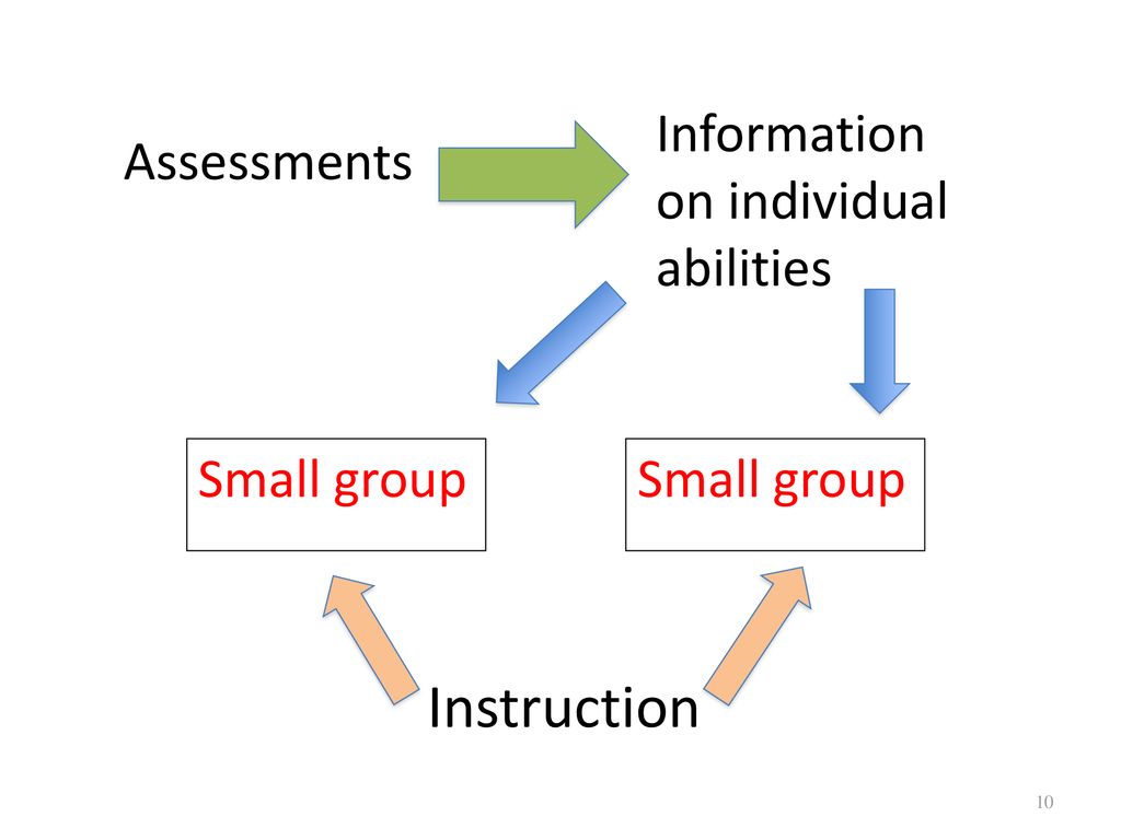 Instruction Information on individual abilities Assessments
