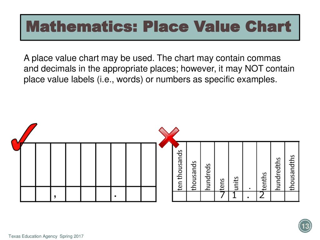 Texas Mathematics Chart