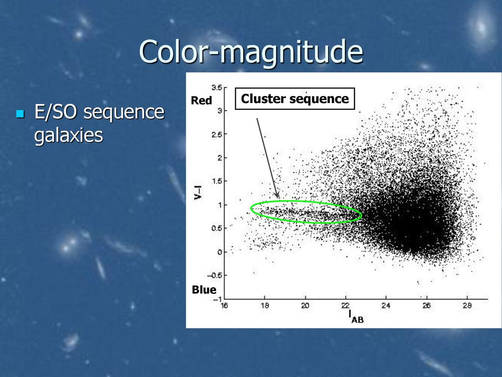 Color-magnitude Red Cluster sequence E/SO sequence galaxies Blue