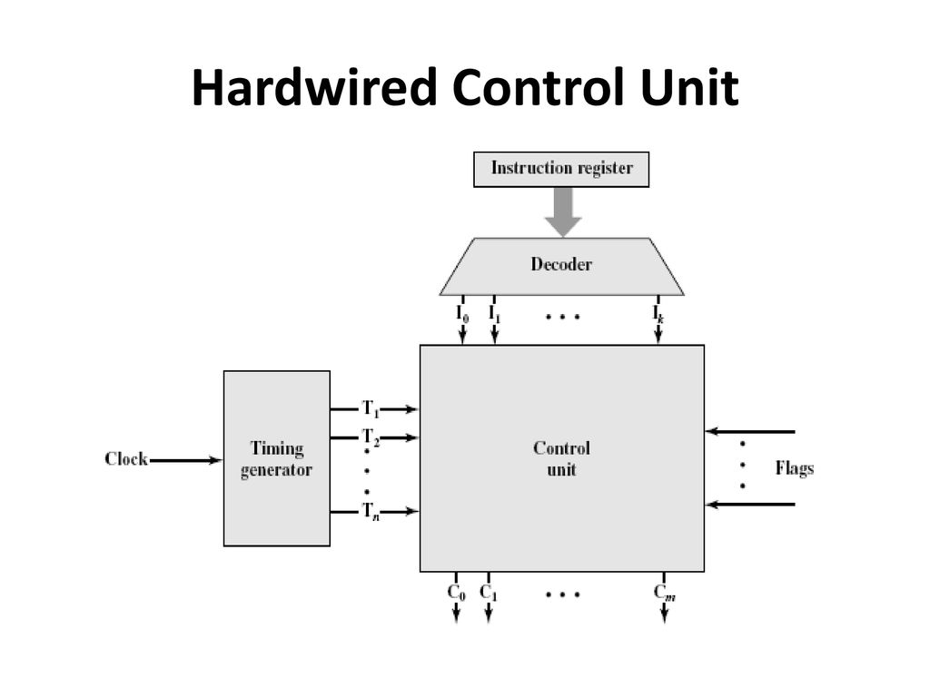 Контроль юнит. Control Unit. Hardwired Control Unit. Control Unit CPU. LF Control Unit.