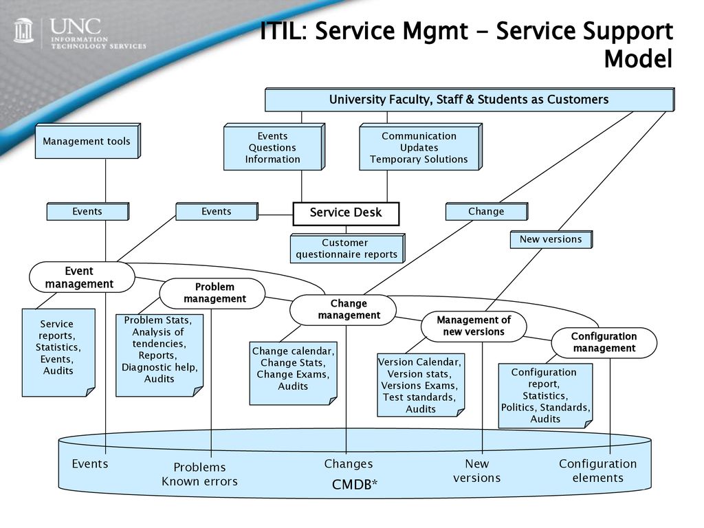 Support models ru. Процесс управления обращениями ITIL. Схема ITIL процессов. Сервисная модель ITSM/ITIL. Система управления услугами в ITIL.