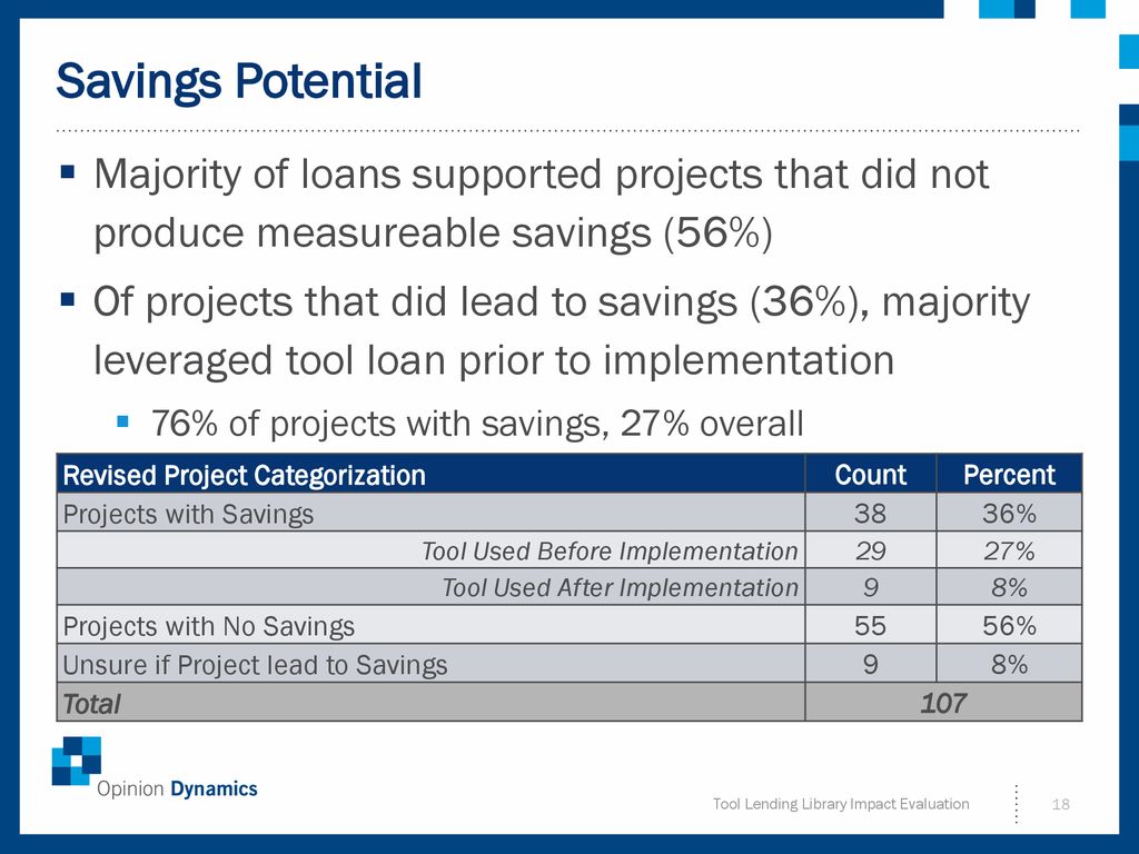 Savings Potential Majority of loans supported projects that did not produce measureable savings (56%)