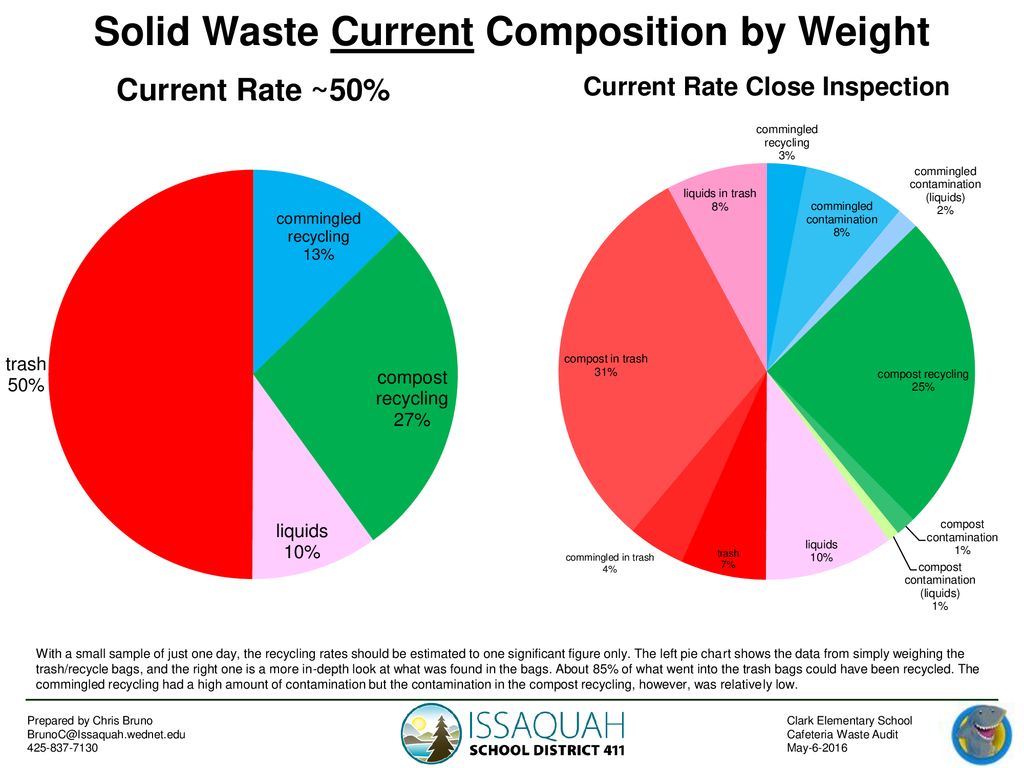 Solid Waste Current Composition by Weight