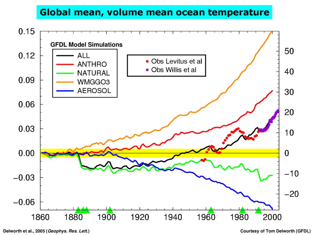 Sample Global Climate Change Issues - ppt download