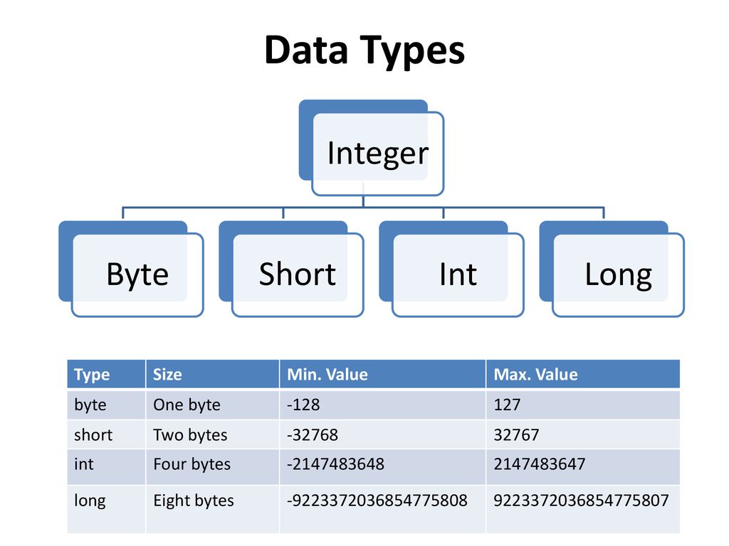 Тип value. Byte Тип данных. Short Тип данных. Целочисленный Тип данных. Тип данных интеджер.