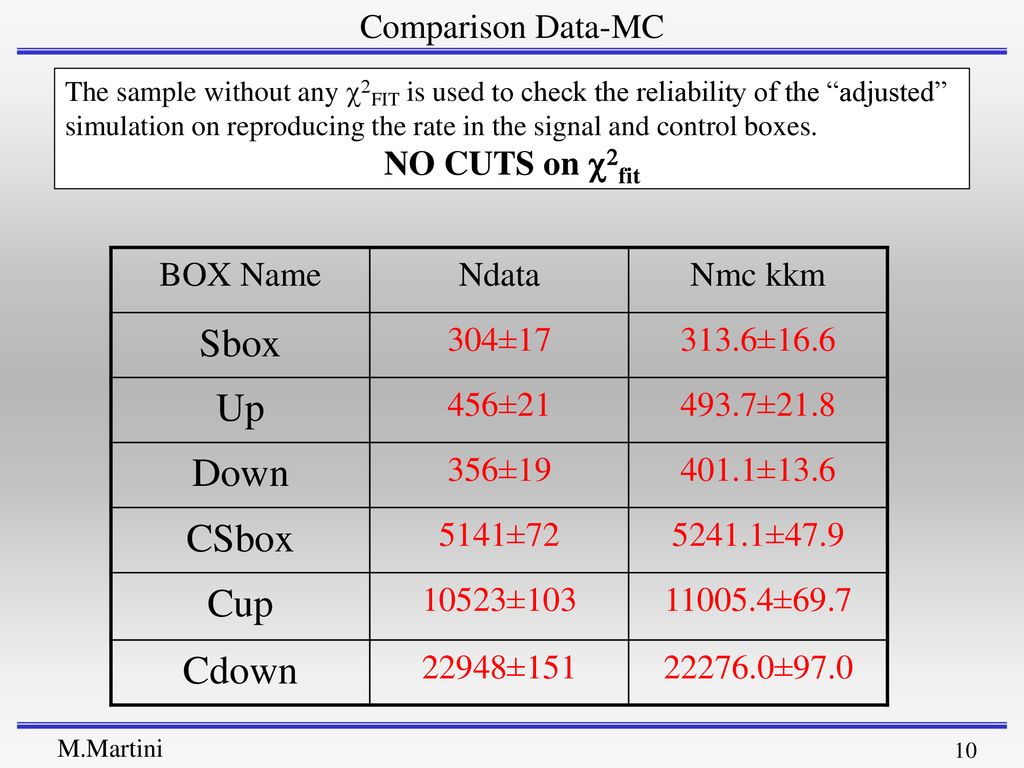 Sbox Up Down CSbox Cup Cdown Comparison Data-MC NO CUTS on c2fit