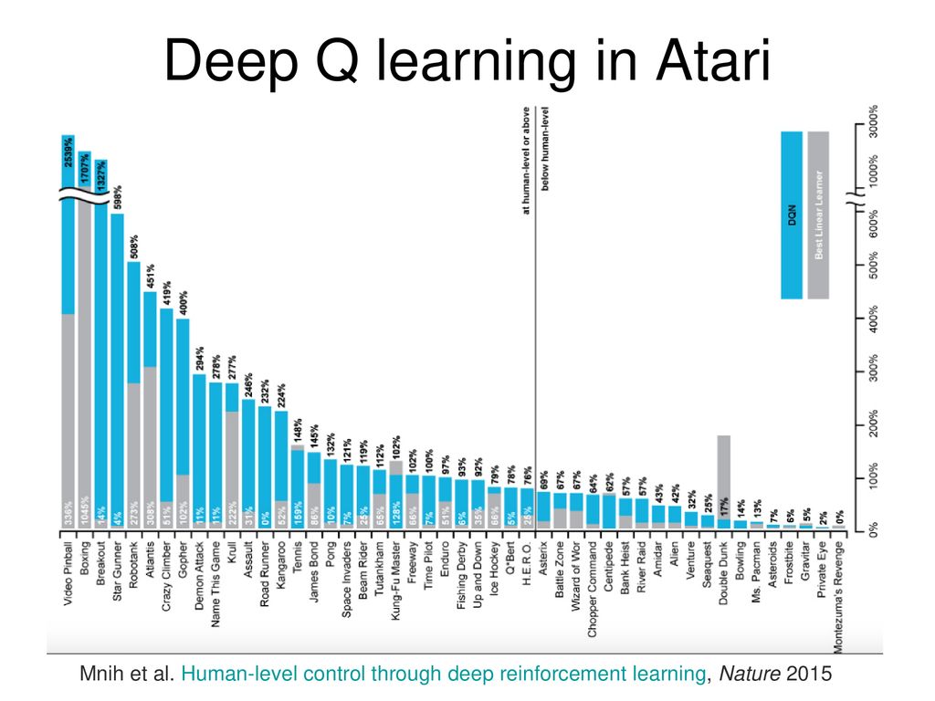 Deep Q learning in Atari