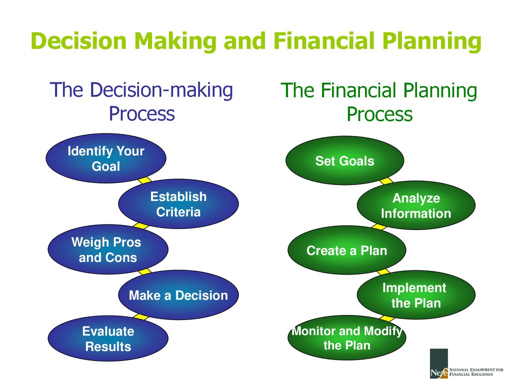 The Decision-making Process 