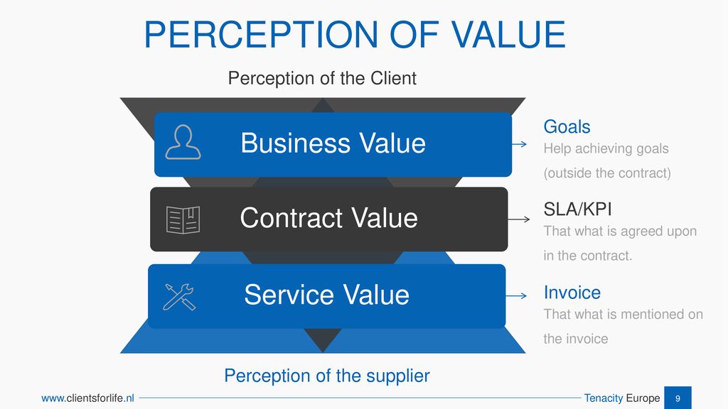 PERCEPTION OF VALUE Business Value Contract Value Service Value