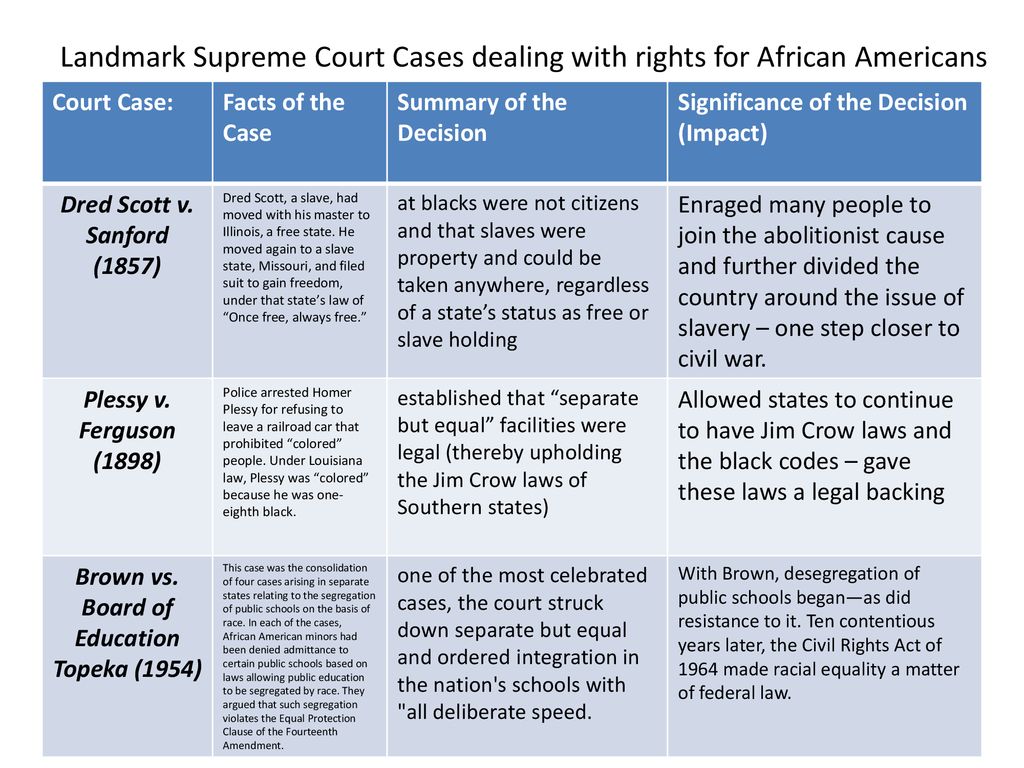 Landmark Decisions Of The Supreme Court 2024