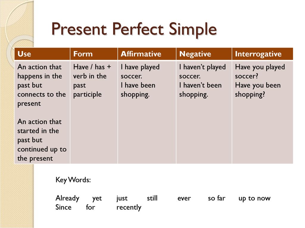 Simple perfect life. Present perfect simple формула. Present perfect simple правило. Показатели present perfect simple. Правило использование present perfect simple.