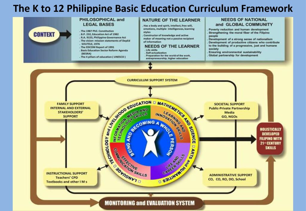 Updates on k to 12 curriculum ppt download