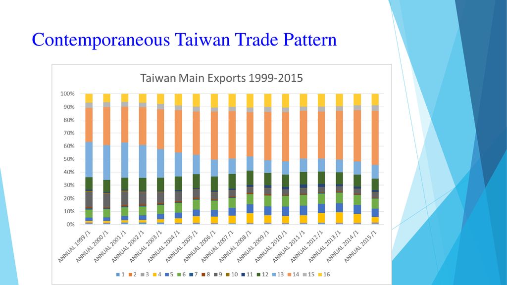 Contemporaneous Taiwan Trade Pattern