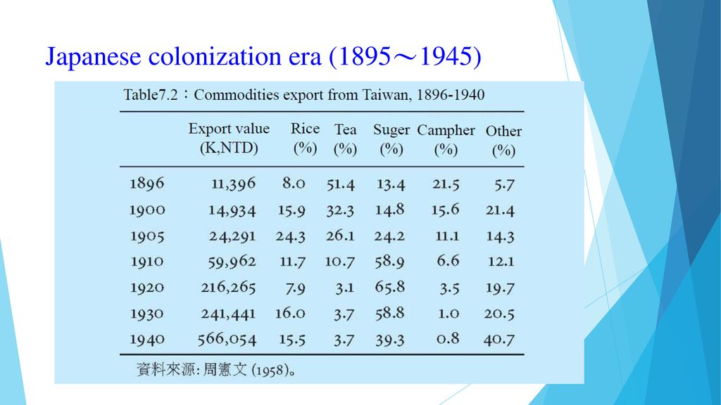 Japanese colonization era (1895～1945)