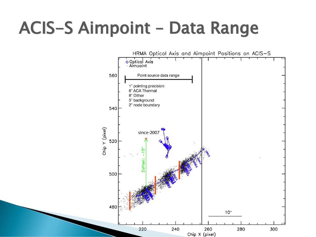 ACIS-S Aimpoint – Data Range