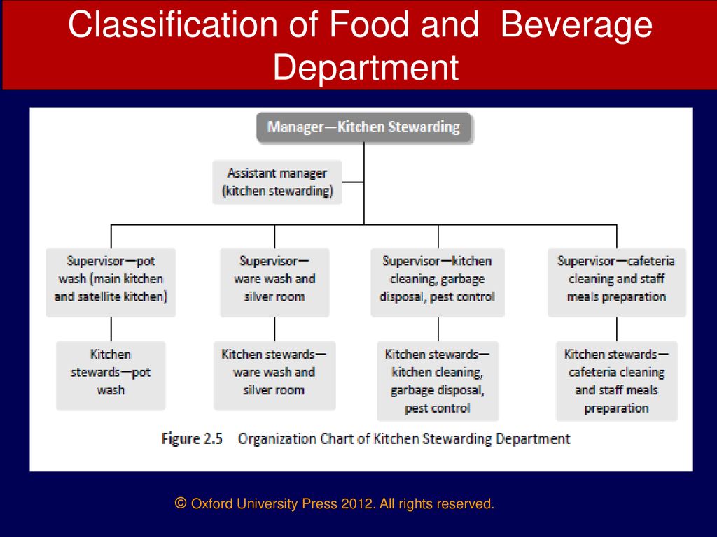 Food And Beverage Department Chart