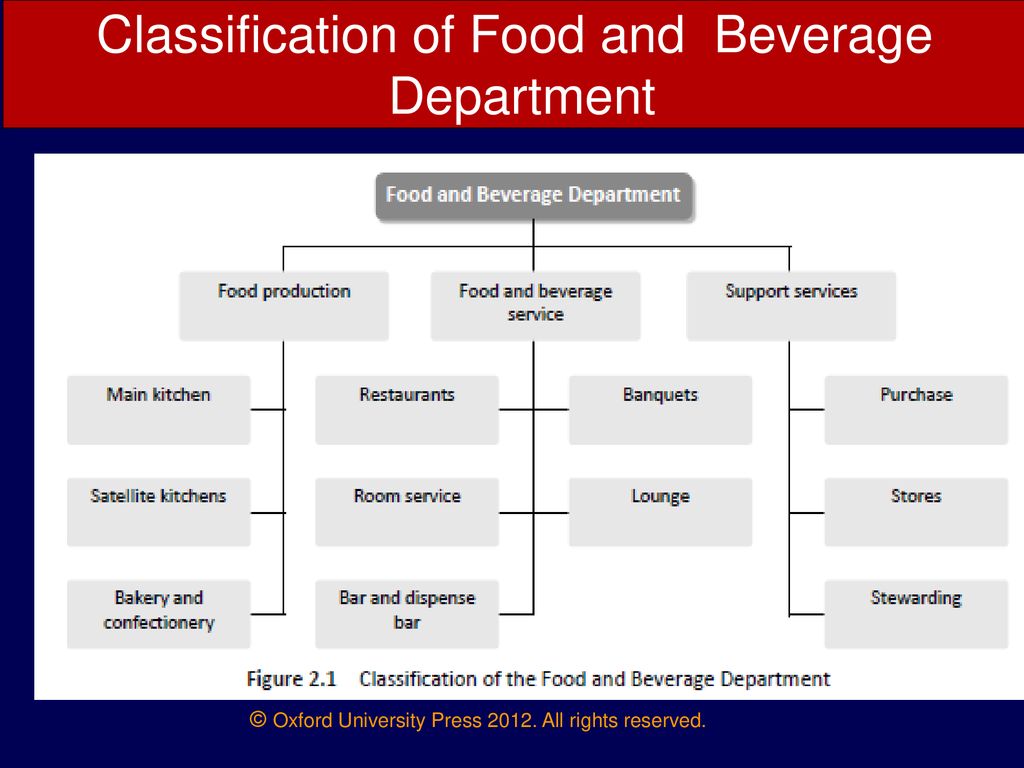Hotel Food And Beverage Department Organizational Chart