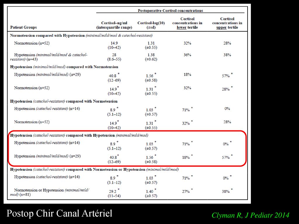 Hydrocortisone Et Etat De Choc Physiopathologie Et Indications Ppt Download