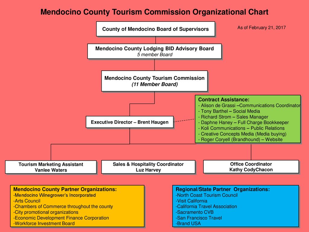 City Of Sacramento Org Chart