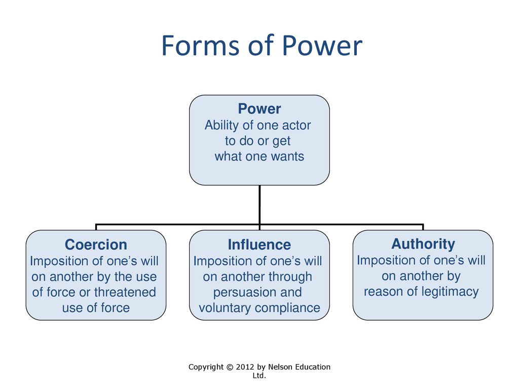 Forms of Power Power Coercion Influence Authority Ability of one actor