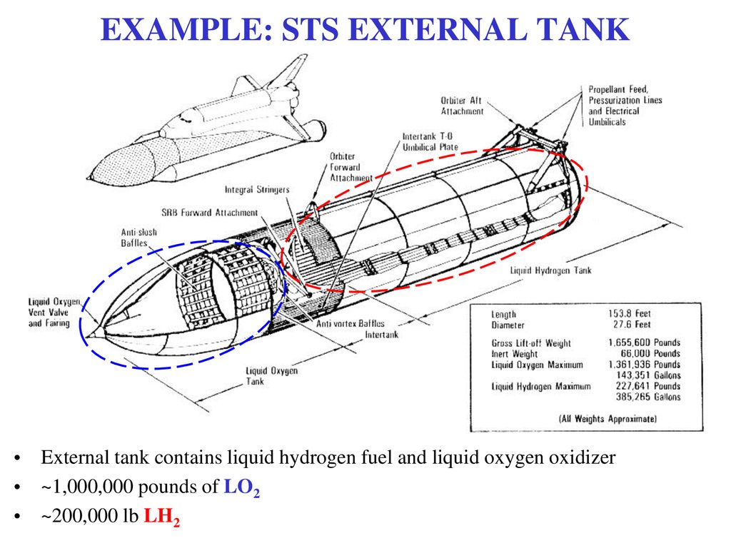 EXAMPLE: STS EXTERNAL TANK