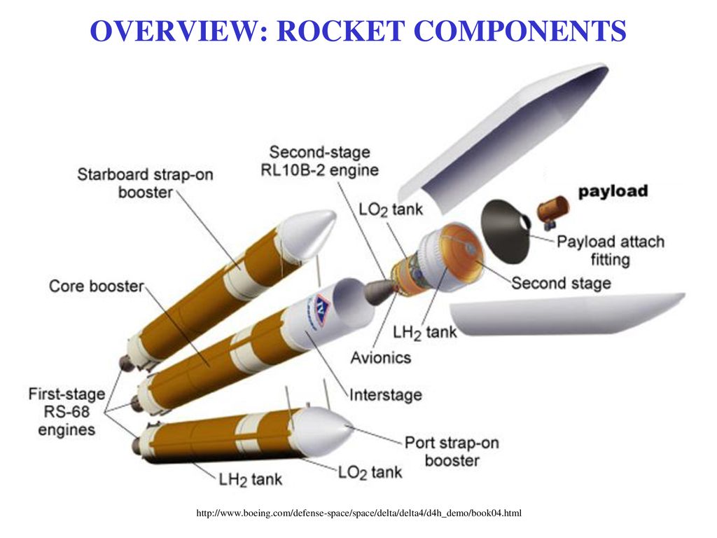 OVERVIEW: ROCKET COMPONENTS