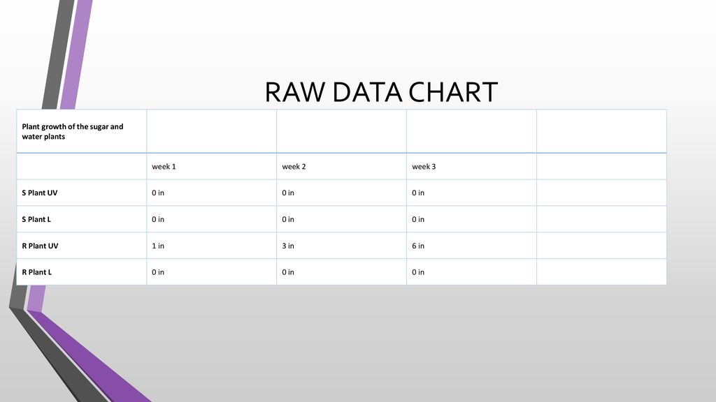 Plant Growth Data Chart