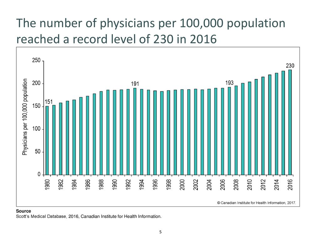 Chartbook September 2017 Physicians In Canada Ppt Download chartbook-september-2017-physicians-in-canada-ppt-download