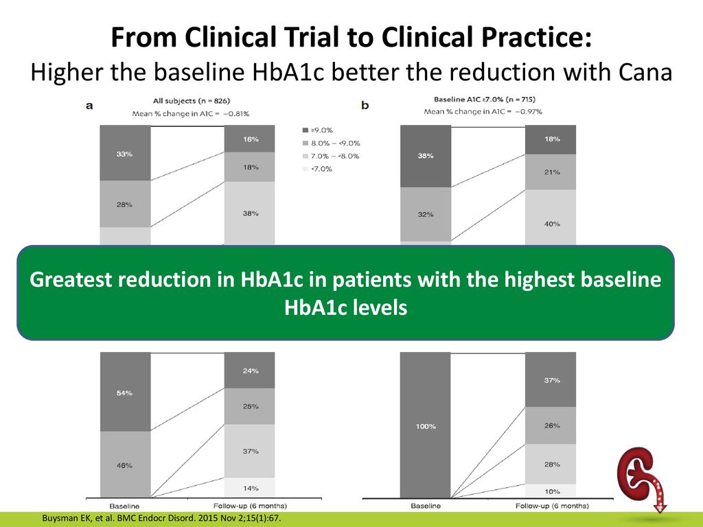 From Clinical Trial to Clinical Practice: Higher the baseline HbA1c better the reduction with Cana