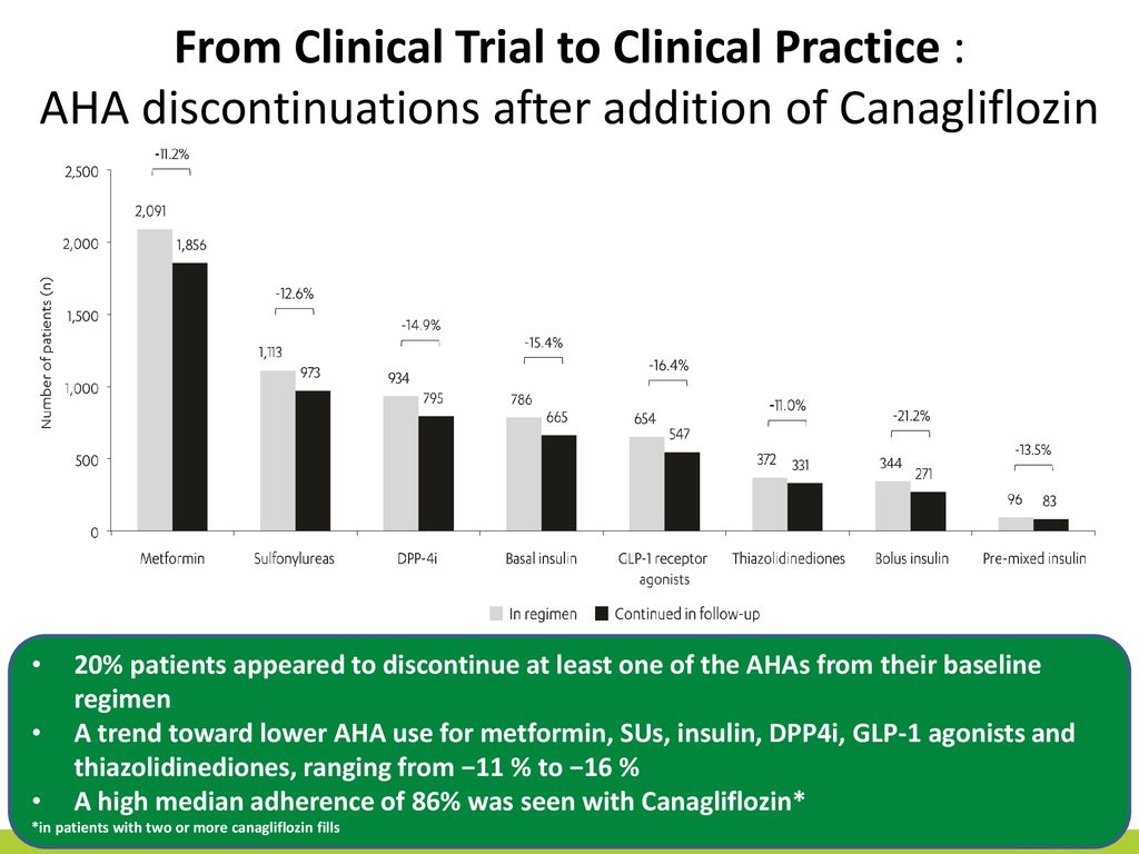 From Clinical Trial to Clinical Practice : AHA discontinuations after addition of Canagliflozin